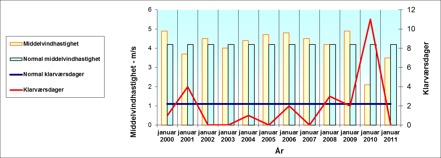 28 Figur 11-1: Nedbør og middeltemperatur for januar måned i perioden 2000 2011(Florida) (Eklima, DNMI) Figur 11-2: Middelvindhastighet og klarværsdager for januar måned i perioden 2000 2011(Florida)