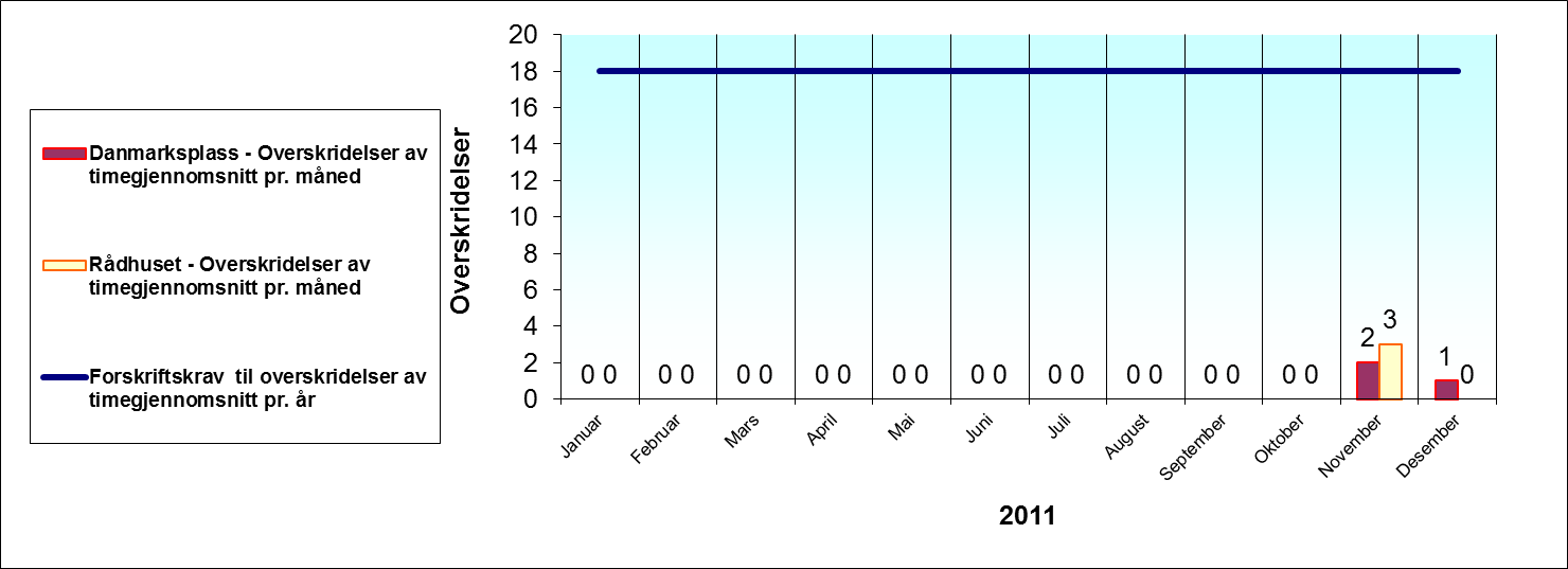 6 Kravene til nitrogendioksid årsmiddel i forskriften er blitt strengere år for år fram til 2010, der grensen som er satt for å beskytte menneskers helse, er satt til 40 µg/m3.