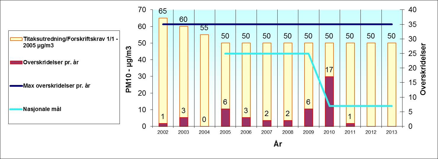 7 Figur 2-6: NO 2 nitrogendioksid med gjennomsnittsverdier pr. måned i 2011 3.