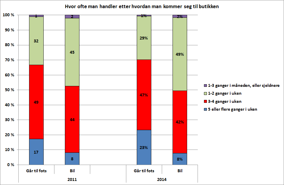 18 Endringer i handlevaner og holdninger i dagligvaremarkedet på 2000-tallet Figur 2-4 Hvor ofte man handler etter hvordan man kommer seg til butikken. 2011 Går til fots (N=290), Bil (N=674).