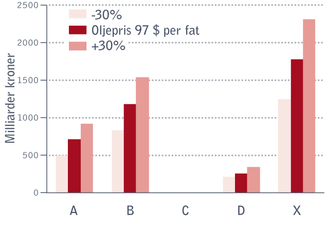 11.4 Resultatene av scenarioanalysen Gitt utformingen av de ulike scenarioene og de tekniske og økonomiske forutsetningene presentert i kapittel 9, er kostnader og verdier beregnet.