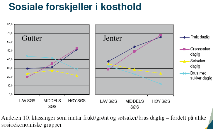 14 Sosial gradient NORKOST 3 viste også: Deltakere med lang utdannelse hadde et kosthold