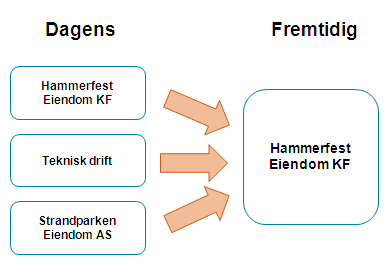 Rådmannens vurdering Personell Ett sentralt vedtak knyttet til endringen i eiendomsforvaltningen er at den nye organisasjonen skal bygges opp med bakgrunn i dagens bemanning som foretaket og kommunen