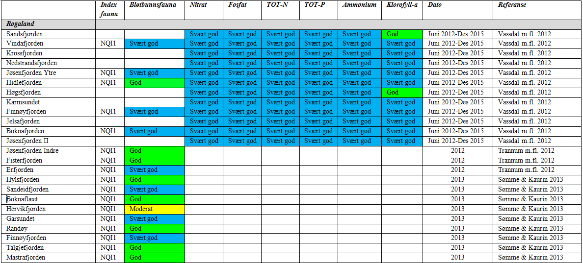 Overvåkningsdata fra Rogaland (3 år) viser lav risiko for regional påvirkning