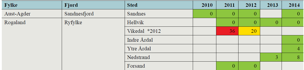 Luserelatert dødelighet laksesmolt 2014 Risikovurderingen er basert på ruse- og garnfanget sjøørret i mai og