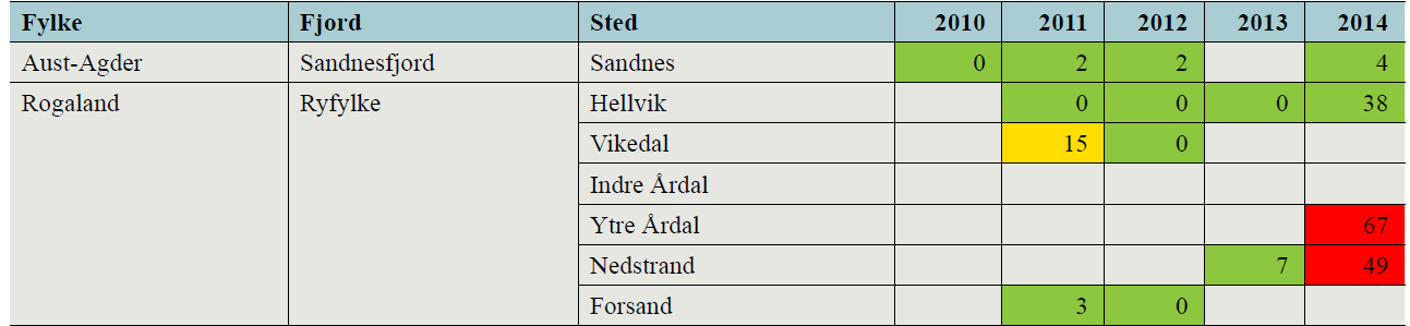 Luserelatert dødelighet sjøørret 2014 38 Risikovurderingen er basert på ruse- og garnfanget