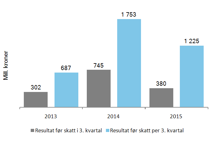 3 SpareBank 1 Gruppen 3. kvartal 2015 Resultatutvikling per 3. kvartal 2015 Konsernresultat før skatt per 3. kvartal 2015 ble 1.224,5 (1.753,3) 1 mill. kroner.