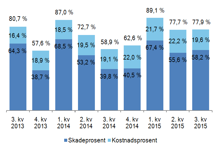 7 SpareBank 1 Gruppen 3. kvartal 2015 myndighetspålagte oppgaver som Solvens II, og gjelder hovedsakelig kostnadspostene lønn, konsulenter og IKTkostnader.