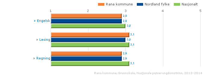 Figur 16 viser gjennomsnittsresultater på nasjonale prøver for 5. trinn for Rana kommune, sammenlignet med fylket og landet 2013-2014.