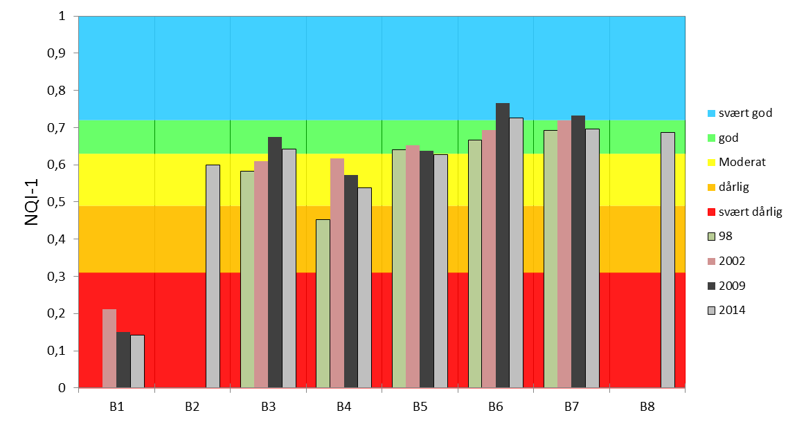 4.6.4 Trender i bløtbunnsfauna Basert på NQI-1-indeksen har det vært en positiv trend i økologisk tilstand på stasjon B3 og B6 i tidsrommet 1998 2009, hvor den økologiske tilstanden på disse
