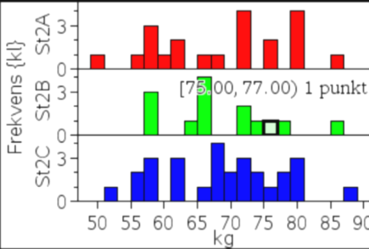 Klikk. Boksplott og histogrammer for vekta til elever i tre klasser. Se også eksemplet sidene 133 og 134. Sett inn tekst og data i regnearket som figuren til høyre viser.