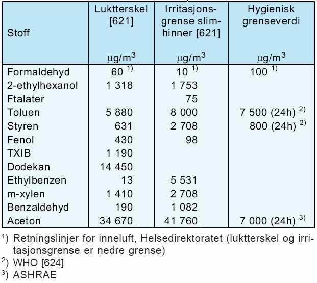 Grenseverdier Luktterskler og grenser for slimhinneirritasjoner for noen forurensninger som kan stamme fra bygningsmaterialer.