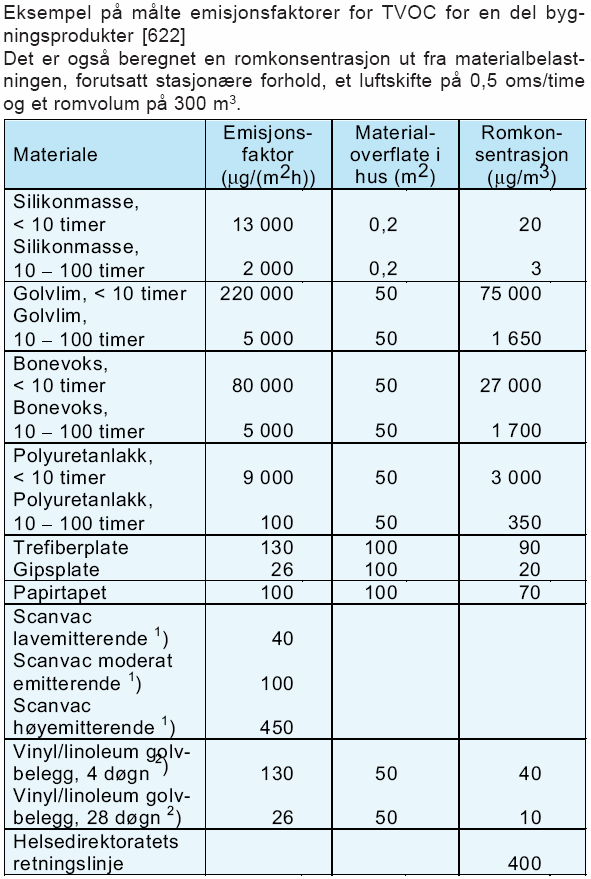 Emisjon fra materialer forts. Flyktighet Flyktigheten av organiske stoffer fra materialer kan klassifiseres etter stoffenes kokepunkt VVOC og VOC/TVOC inkluderer alle løsemidler og formaldehyd.