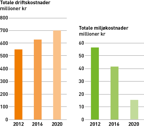 Dilemma i satsing på busstilbod og miljøteknologi Politisk mål om fossilfri