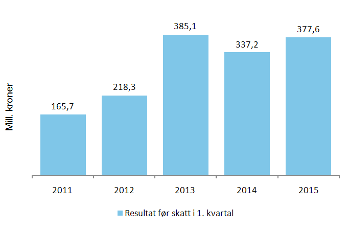 3 SpareBank 1 Gruppen 1. kvartal 2015 Konsernresultat før skatt per 1. kvartal ble 377,6 (337,2) 1 mill. kroner. Annualisert egenkapitalavkastning ble 17,8 (16,7) % hittil i år.