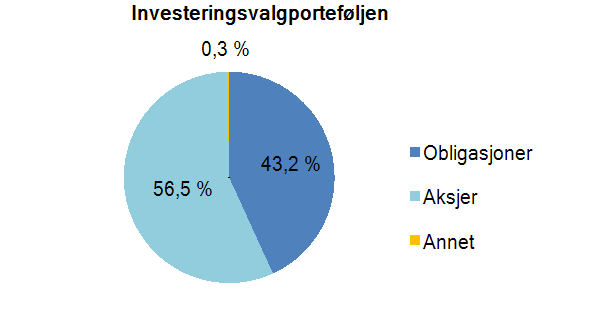 4 SpareBank 1 Gruppen 1. kvartal 2015 Resultatutvikling: Aktivaallokering per portefølje per 30.09.2014: 1. kvartal Året Mill.