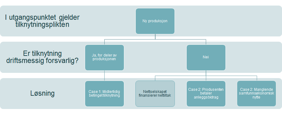 nettkapasitet for hele produksjonen. I situasjoner der dette ikke er tilfelle, så må nettselskapene utrede, søke konsesjon og gjennomføre nødvendige investeringer i nettanlegg.