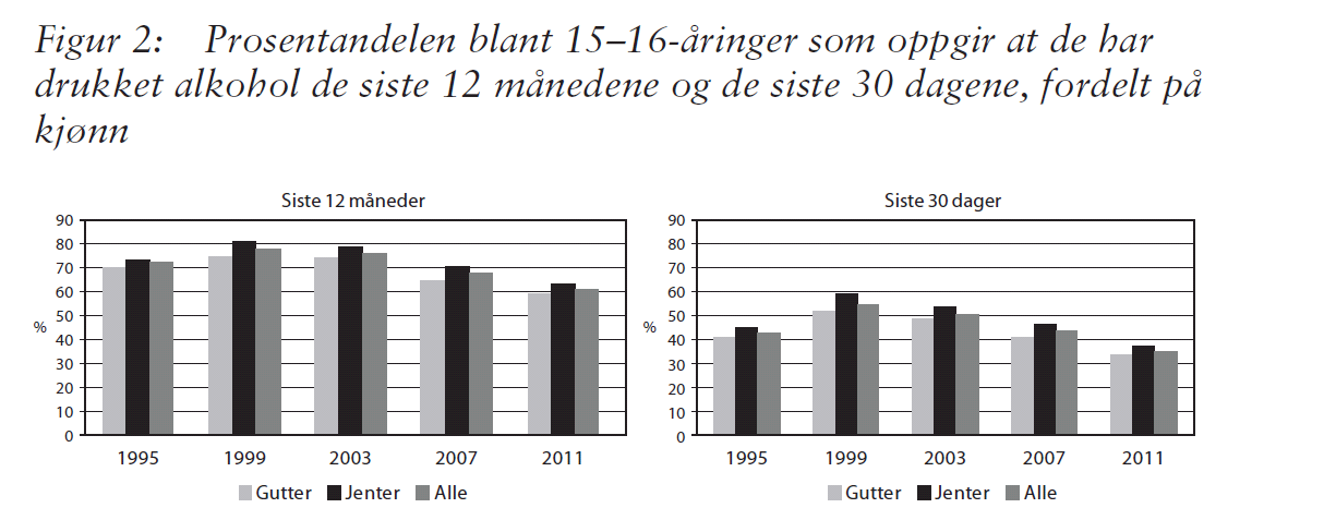 har alkoholbruk blant ungdom gått ned fra årtusenskiftet Elin K.