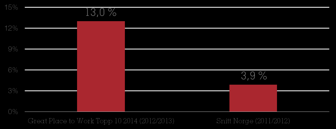Great Place to Work - Målbare