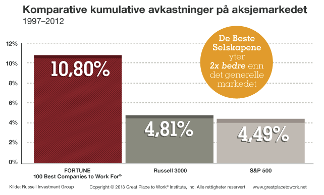 Great Place to Work - Målbare resultater