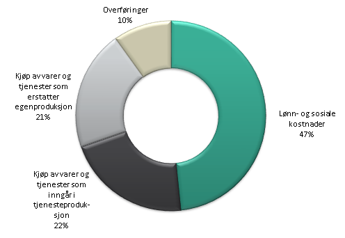 NØKKELTALL Økonomi Figurene viser prosentvis fordeling av inntekter og utgifter på fylkeskommunens budsjett for 2015.