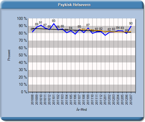 KVALITET Epikrisetid % innlegging Det har vore stort fokus på epikrisetider, og perioden viser ein auke i epikriseprosenten til 90.