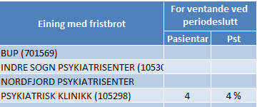 Ventetid i kalenderdagar Alle prioritetar. Det er en auke frå førre periode, i hovudsak på 31-90 dagar.