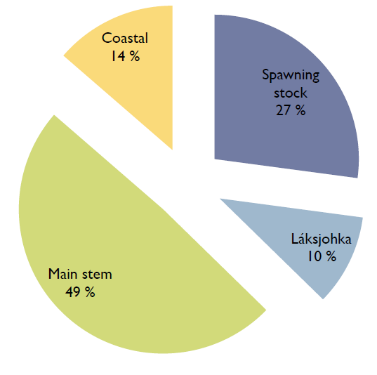 Fangstfordeling i 2010: Lákšjohkalaks Kyst 14 % 325 kg Gytebestand 27 % 627 kg Beregnet innsig: 2324 kg Total beskatning i 73 % 3 av 10 laks overlevde til gyting