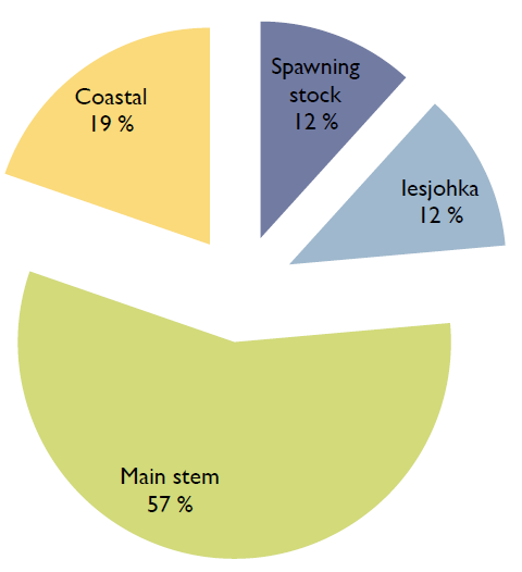 Fangstfordeling i 2010: Iešjohkalaks Beregnet innsig: 13 597 kg Total beskatning: 88 % Kyst 19 % 2583 kg Gytebestand 12 % 1632 kg Iešjohka 12 % 1632 kg 1 av 10 laks overlevde