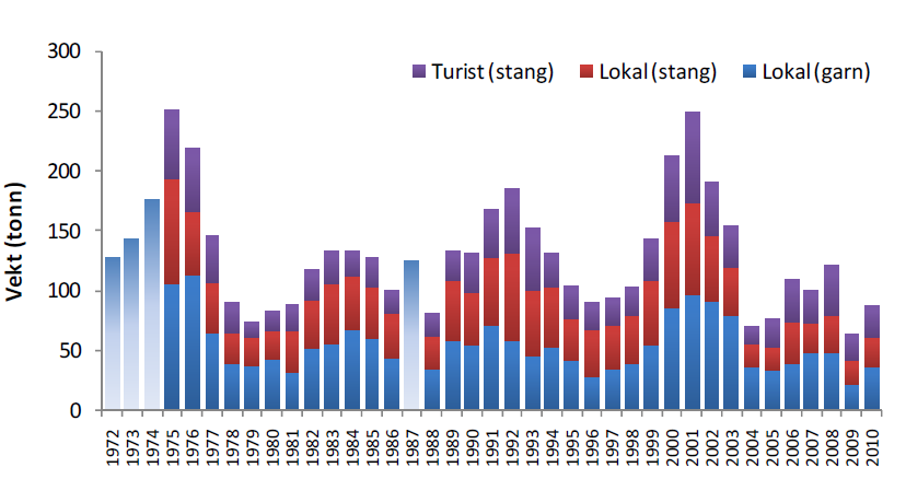 Total fangst (N&F) 1972-2010 Kilde; VRL 7 Store svingninger (250 tonn til 60 tonn) Figuren gir et inntrykk av at det kun finnes én laksebestand