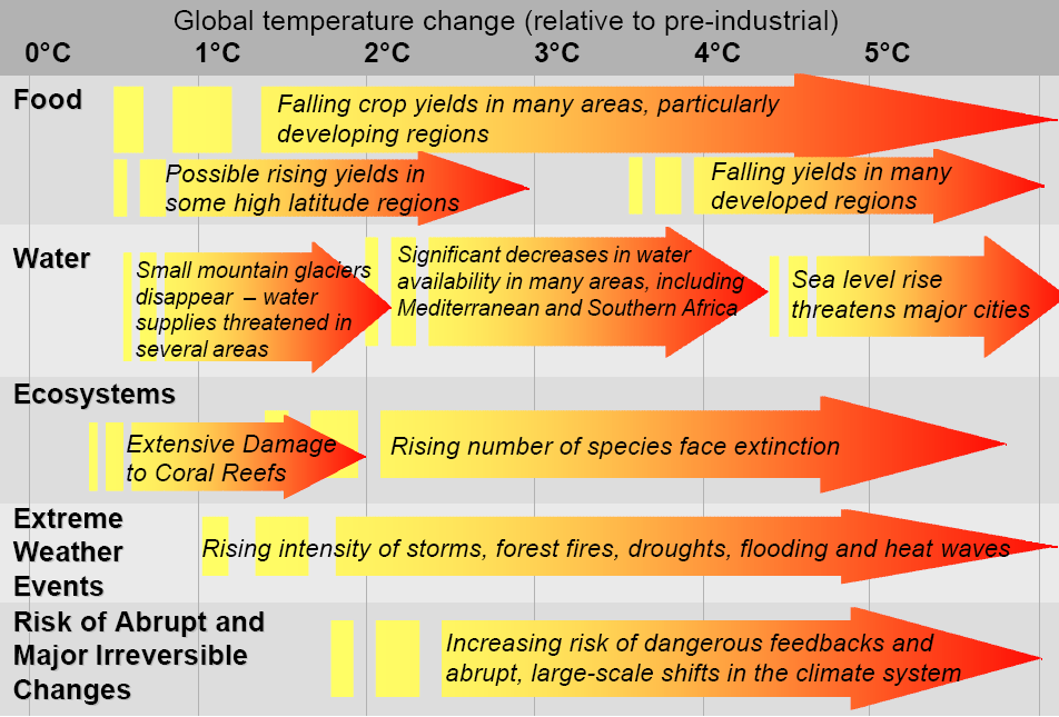 Mulige endringer avhengig av Likely change already baked in tiltak Likely change with successful mitigation action Likely change without