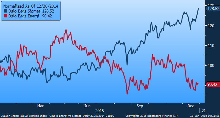 Oslo Børs i 2015 ulik utvikling i sektorer Det var mer lukrativt å selge laks enn olje i 2015.