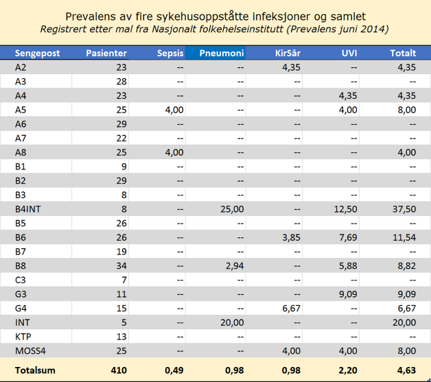 Innrapporterte data til Folkehelsa Prevalens 3 juni 2014 I infeksjonstabellen er FHI's infeksjonskategorier "mappet" til kombinasjon