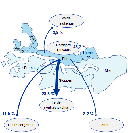 Dei markerte skilnadane mellom Bremanger og Hornindal går att også for Psykisk helsevern (data ikkje vist).