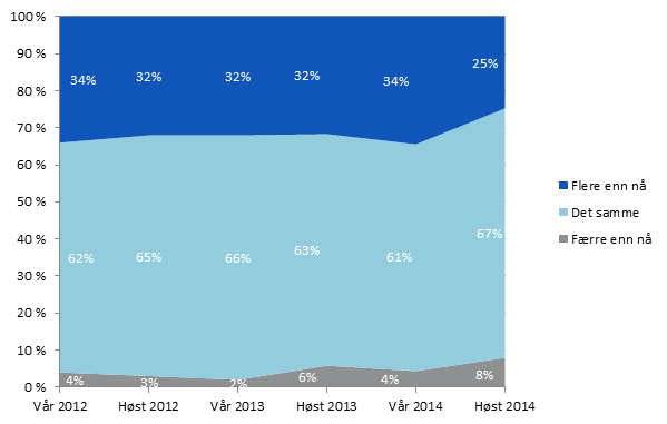 Konjunkturmåling Høst 2014 Forventninger til sysselsetting Totalt sett en positiv forventning Men