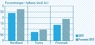 2012 nok et rekordår! 57 selskaper på Helgeland leverte tjenester til O&G-næringen, til en samlet verdi av 1.30 mrd.