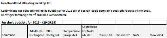 midlar i form av attendebetaling utlån kraftfondet i budsjettframlegg år 2015 har vi lagt til grunn kr. 140.000,- i sum avdrag og rente utlån. Renteinntekter av fondsmidlane er budsjettert til 10.