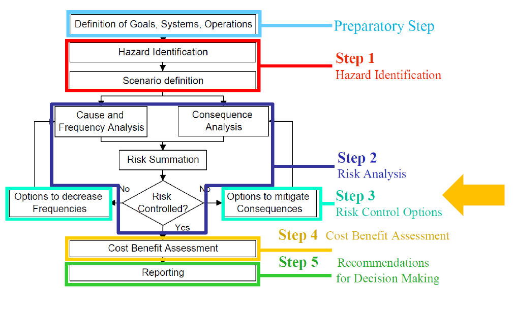 Formal Safety Assessment (FSA) FSA (formell sikkerhetsvurdering) er IMOs