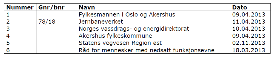 5 3. Kunngjøring, innkomne uttalelser Igangsetting av planarbeidet ble kunngjort 5. mars 2013 av Hille Melbye Arkitekter AS i Asker og Bærum budstikke.