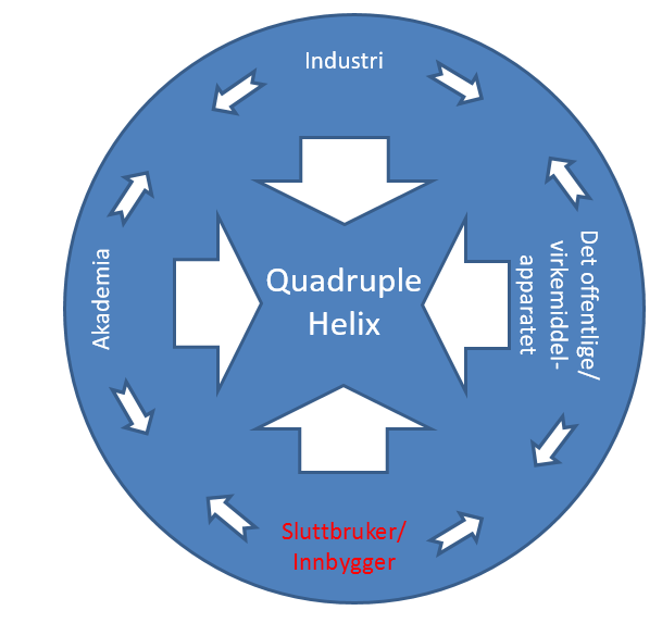 DIGITALT TEKNOLOGI QUADRUPLE HELIX - INNOVASJONSINFRASTRUKTUR