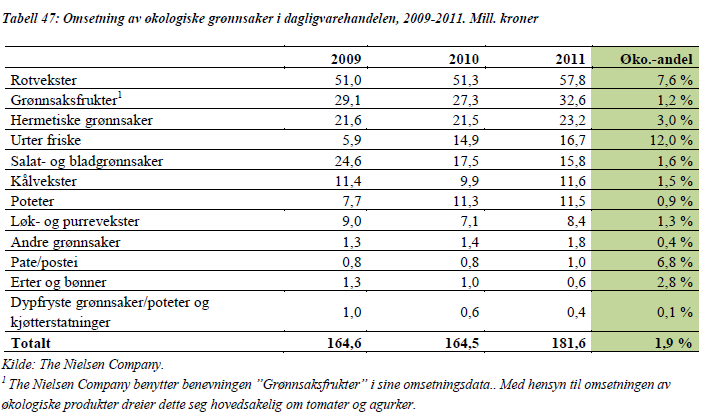 4. Hva er statusen i Norge? Vi ser her at grønnsaker har hatt en forsiktig stigning i hele perioden.