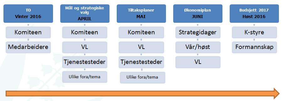 I komite- og formannskapsmøtene i april vil spesielt struktur for kommunedelplanene i tillegg til mål og strategi være sentrale tema.