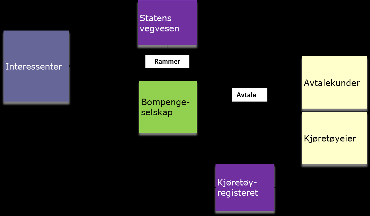 2 Om AutoPASS AutoPASS er det norske systemet for bompengebetaling. AutoPASS beskriver roller, prosesser, kravspesifikasjoner, grensesnitt, etc.