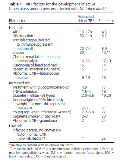 Risk factors for TB disease, once infected Landry J, Menzies D.