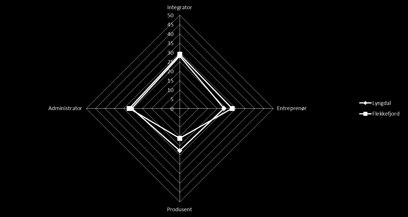 Lyngdal vs Flekkefjord Lyngdal Flekkefjord Integrator 28 29 Entreprenør 24 28 Produsent 23 16