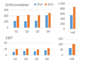 4. Kvartal 2015 NSSL 4. kvartal: Et solid kvartal Flere operatører innen riggsegm. har ubrukt satelittkap. som de prøver å utnytte i nye segment.