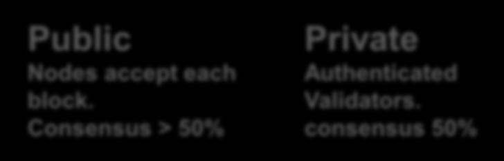 Authenticated block. Validators. Consensus > 50% consensus 50% Public Register by Themselves. Anonymous.