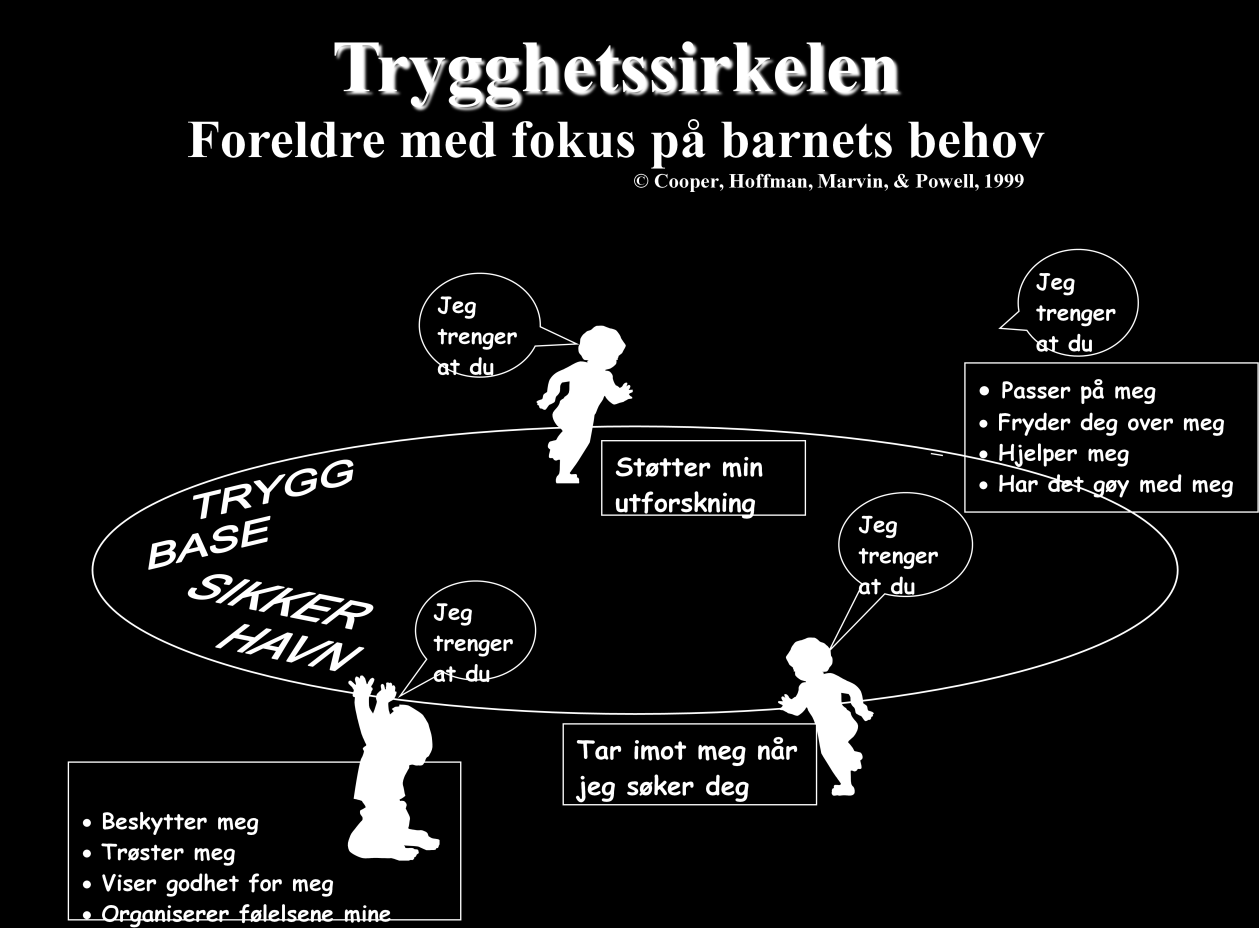 Figur 2: Trygghetssirkelen (Powell, et al., 2014, s. 17) Trygghetssirkelen skal kunne fungere som et slags kart for foreldrene, for å vise veien til en trygg tilknytning til deres barn.