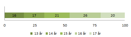 Oversikt over helsetilstand og påvirkningsfaktorer 216-219 bekymringsmeldinger fra ungdomsklubben på Årnes, der ungdom under 18 år møtes etter skoletid.