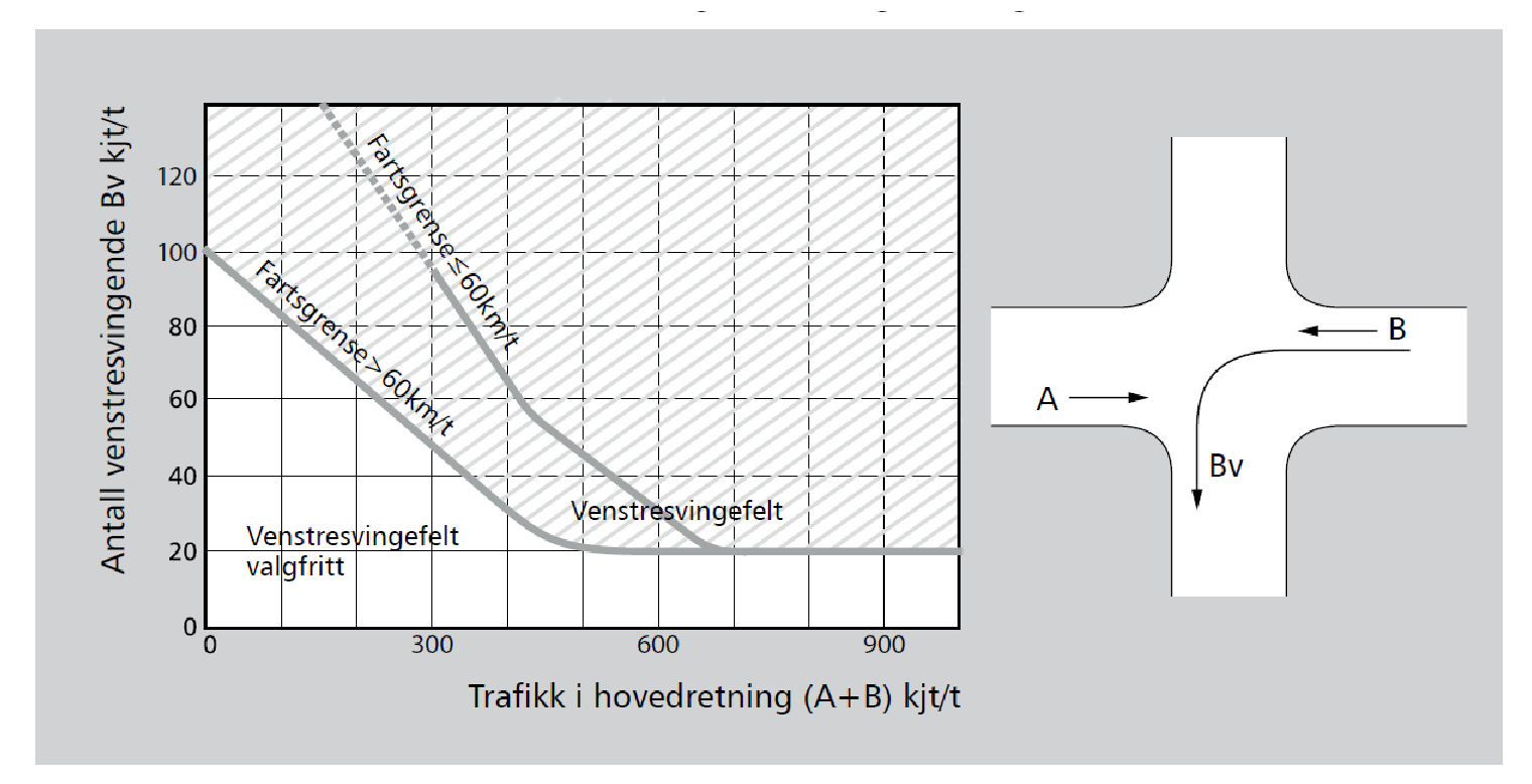 Åkebergmosen II Trafikkanalyse Side 20 Med utgangspunkt i foreliggende trafikkgrunnlag prognose og veiledende kriterier i Håndbok 263, sk utforming av veg- og gatekryss, burde det allerede i dag ha